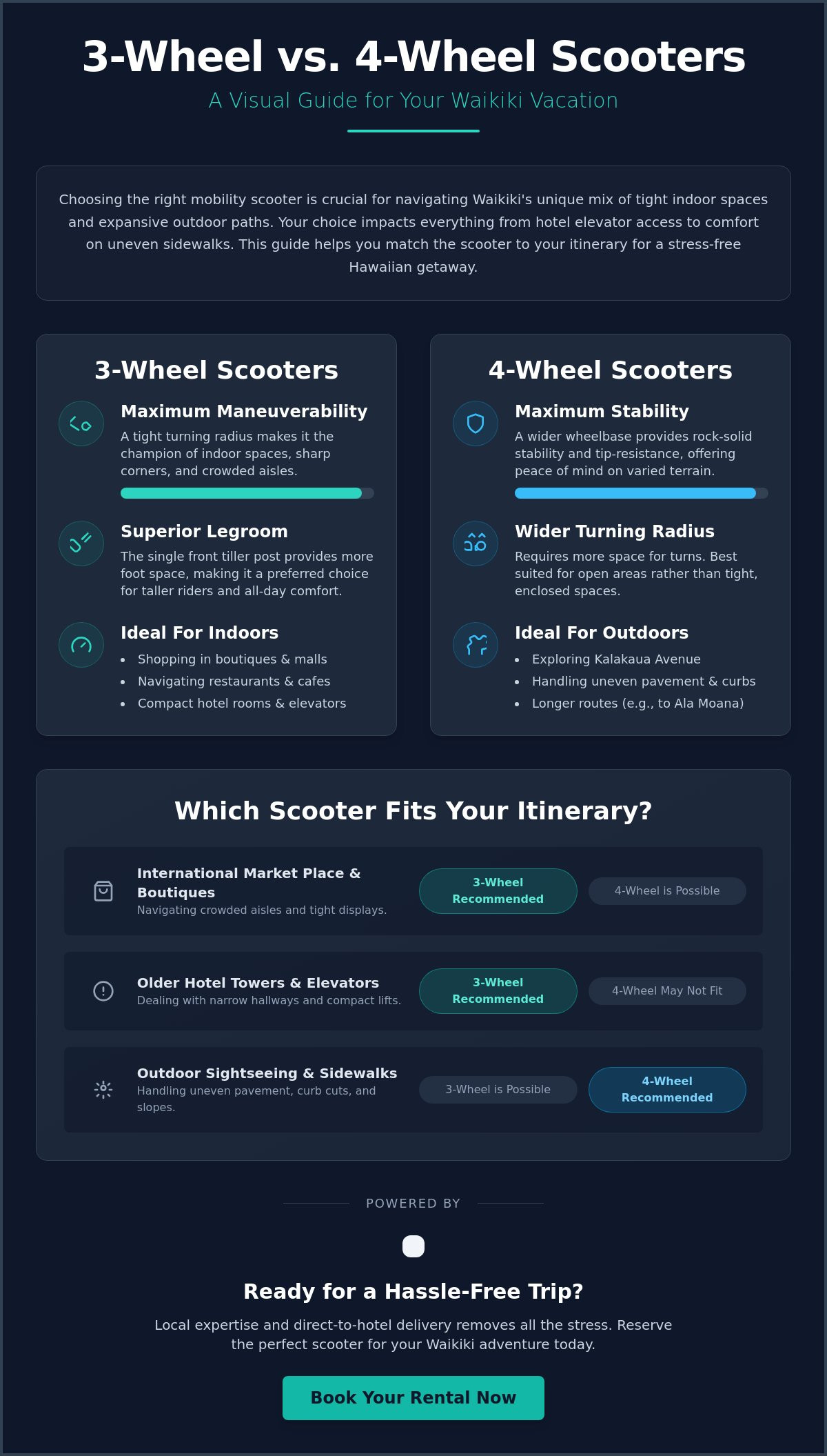 3-Wheel vs. 4-Wheel Scooter for Waikiki: Which is Best for Your 2026 Oahu Vacation?