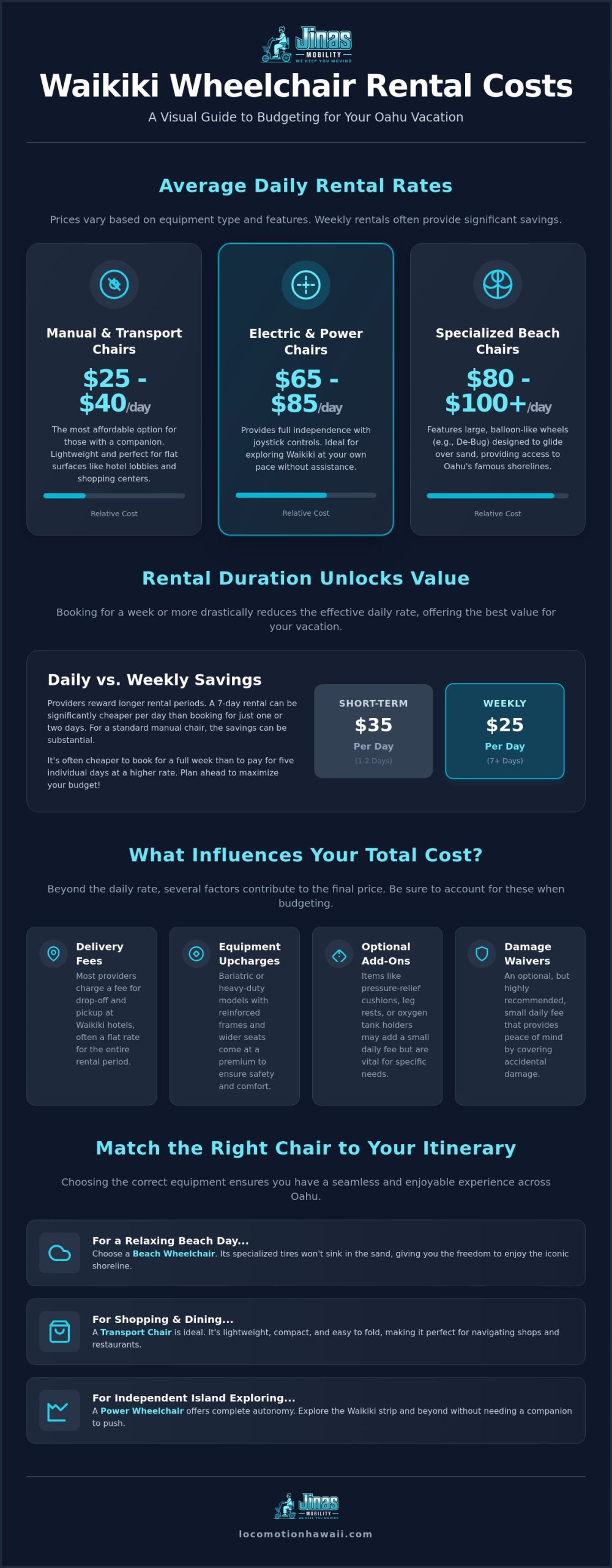 How Much Does It Cost to Rent a Wheelchair in Waikiki? 2026 Pricing Guide